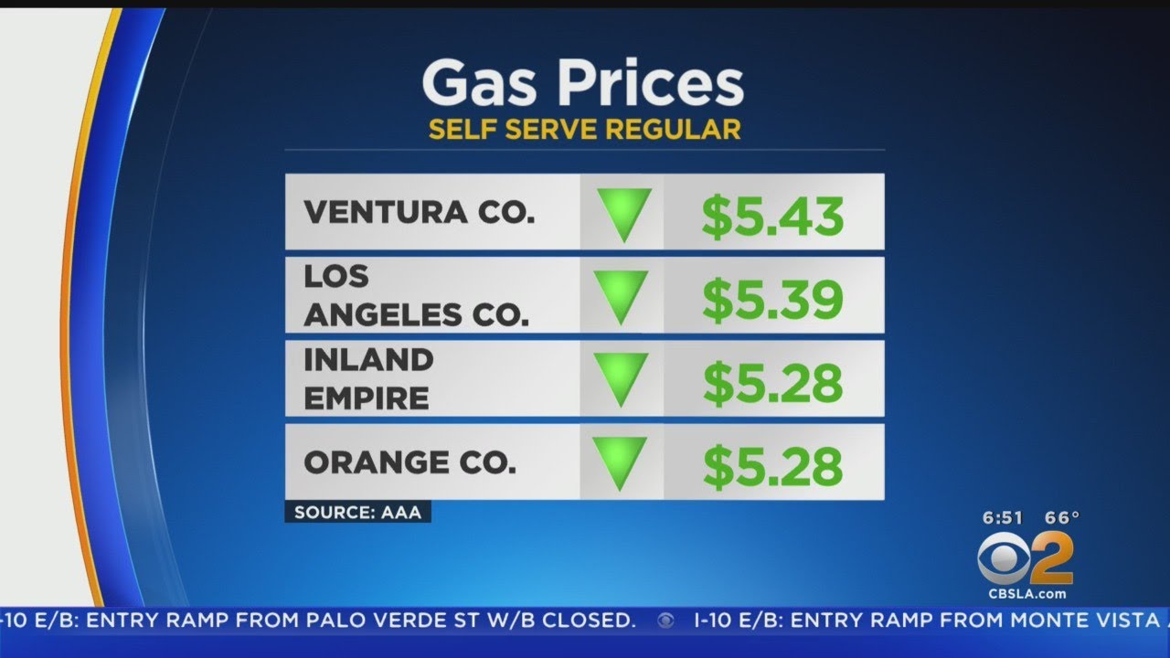 Gas Prices Continue To Tick Down Across Southern California