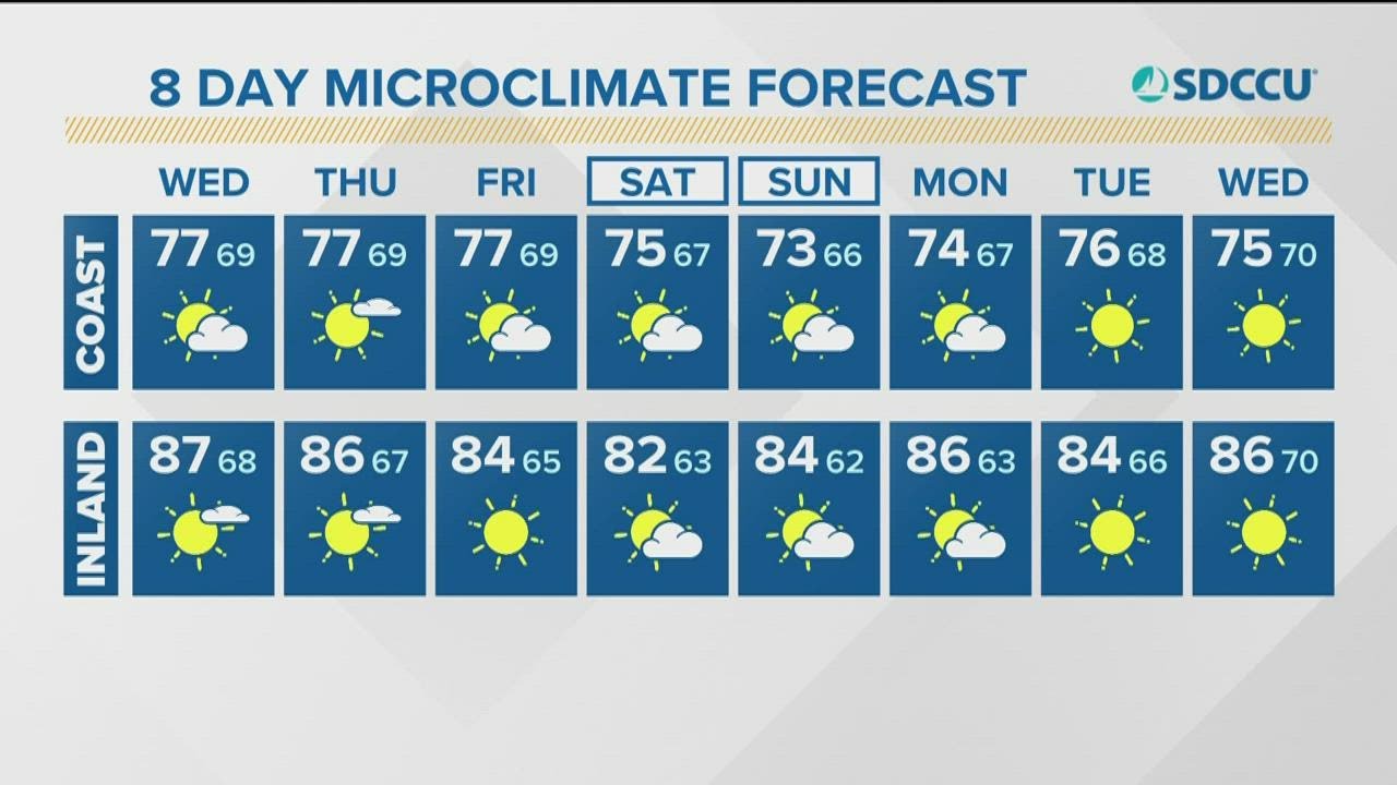 Humidity Continues For San Diego But Cooler And Drier By The Weekend