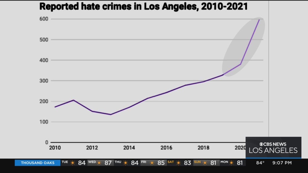 New Report Reveals Alarming Hate Crime Spike In Los Angeles