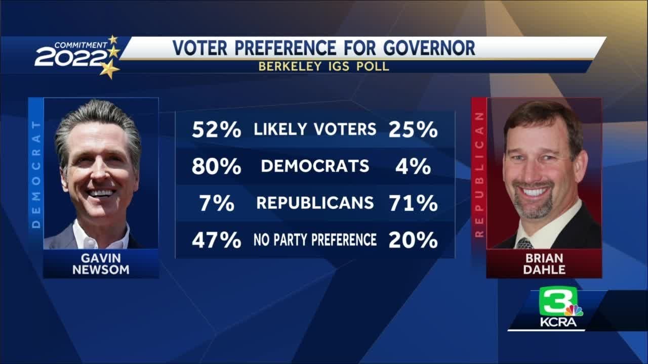 Newsom Leads Most Recent Poll For Reelection