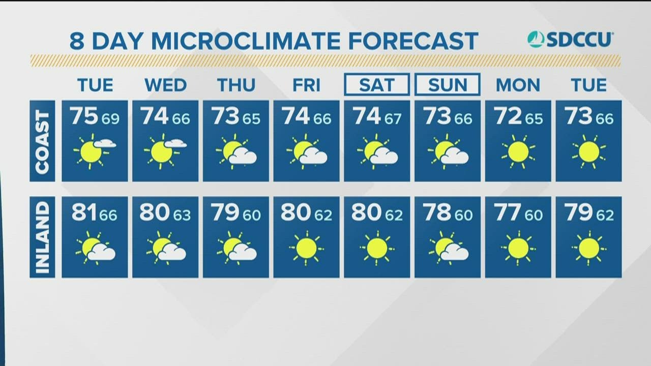 San Diego County Moving Toward A Stretch Of Dry Skies And Cooler Temperatures