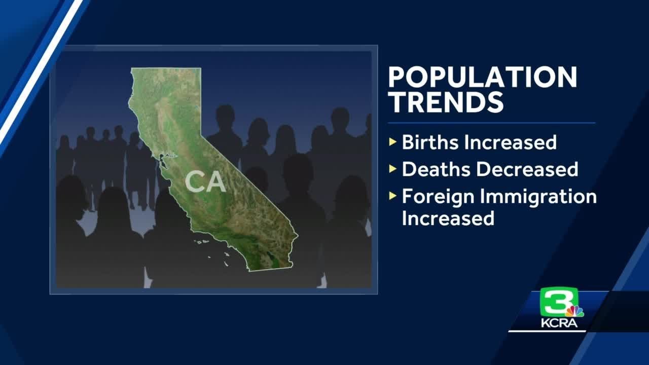 California Sees A Slowdown In Population Decline. Sacramento’s Population Gets A Boost