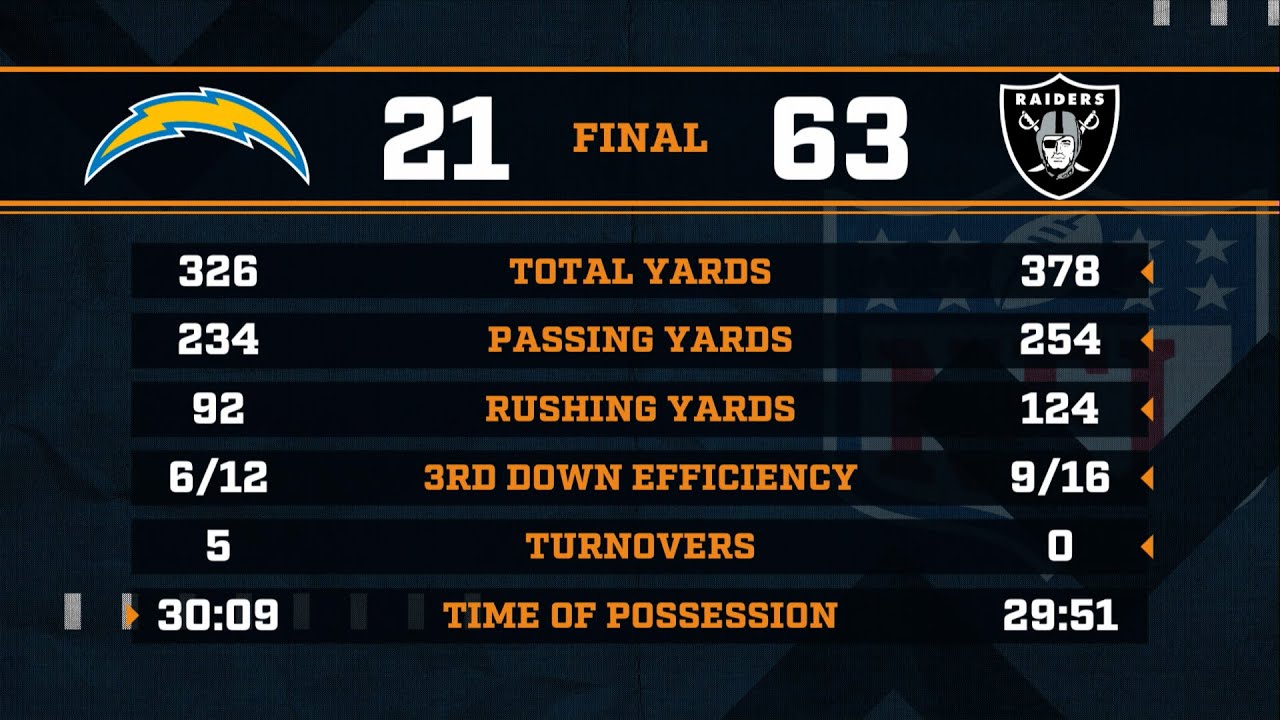 Did The Chargers Quit Last Night? Recapping The Raiders 63 21 Win Over The Chargers | 12/15/23