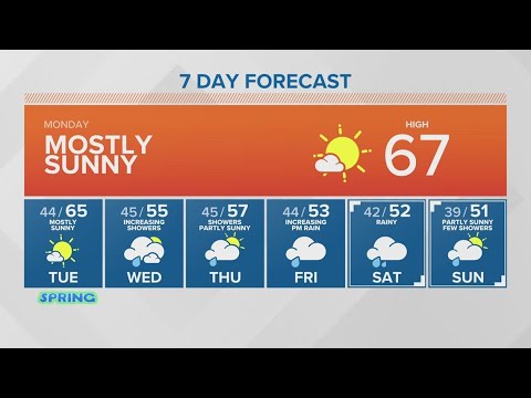 mostly sunny to start the week k