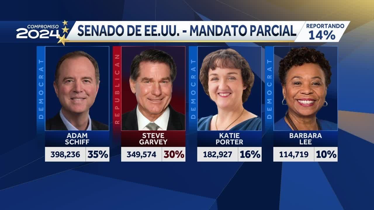 Resultados de Elección Primaria California: Resultados son actualizados a las 8:30 p.m. 2 resultados de eleccion primaria 1