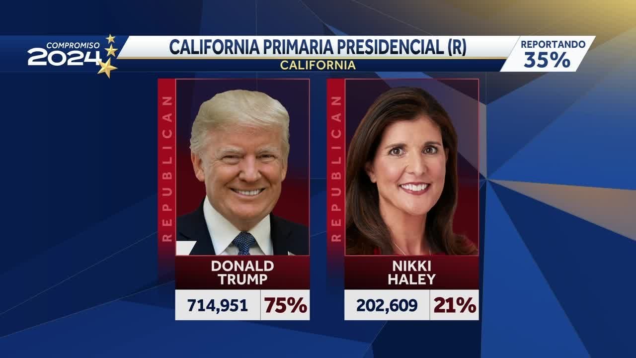 Resultados de Elección Primaria California: Resultados son actualizados a las 9 p.m. 2 resultados de eleccion primaria 2