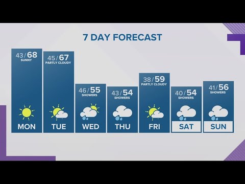 kgw forecast 5 p m sunday march
