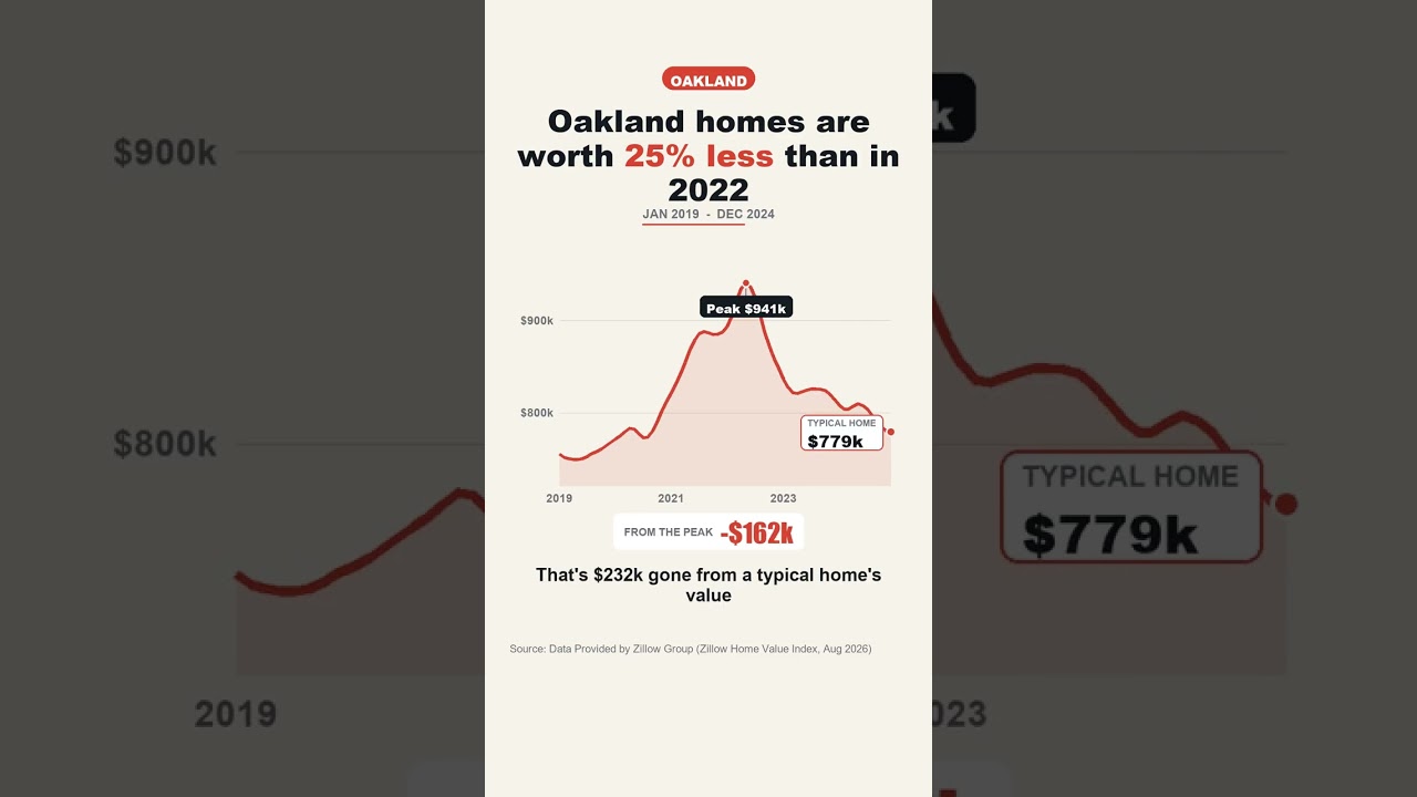 oakland homes are worth 25 less than in 2022 shorts
